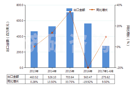2013-2017年6月中國(guó)硫酸銨(HS31022100)出口總額及增速統(tǒng)計(jì)